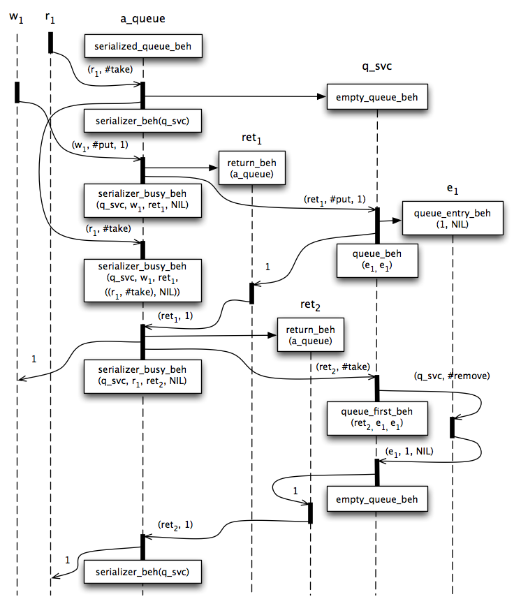 Serialized Queue Message Flow