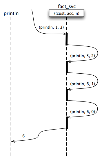 Iterative factorial message flow diagram