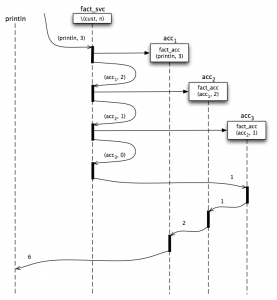 Recursive factorial message flow diagram