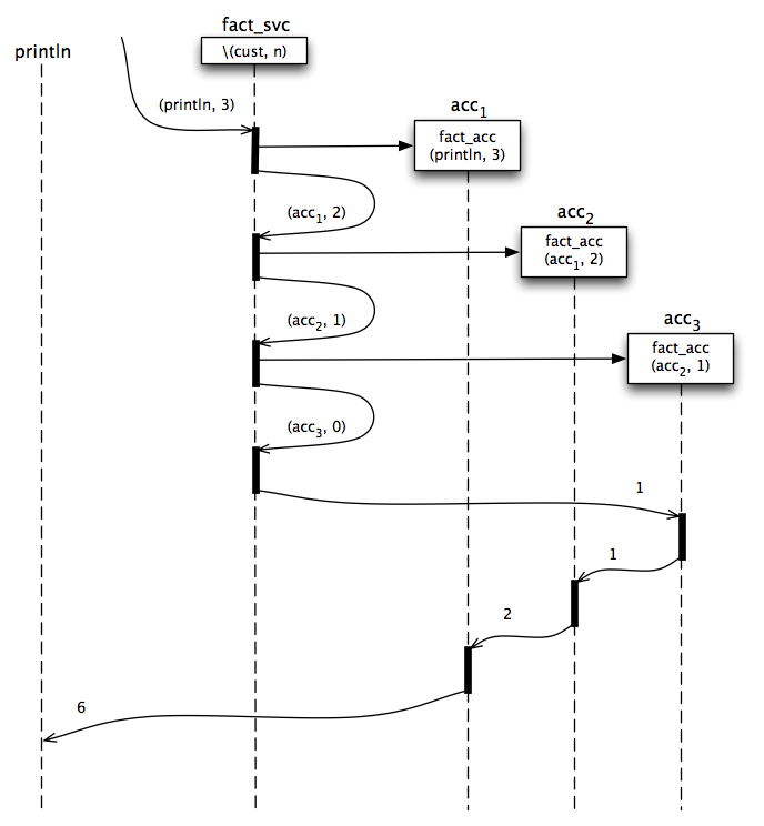 Recursive factorial message flow diagram