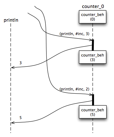 Concurrent counter incrementing.