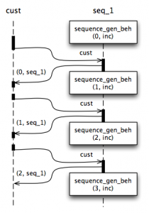 Mutable Stream-Generator message flow