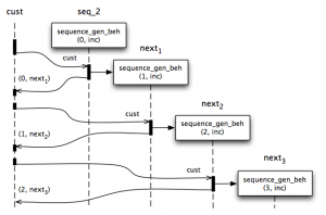 Immutable Stream-Generator message flow