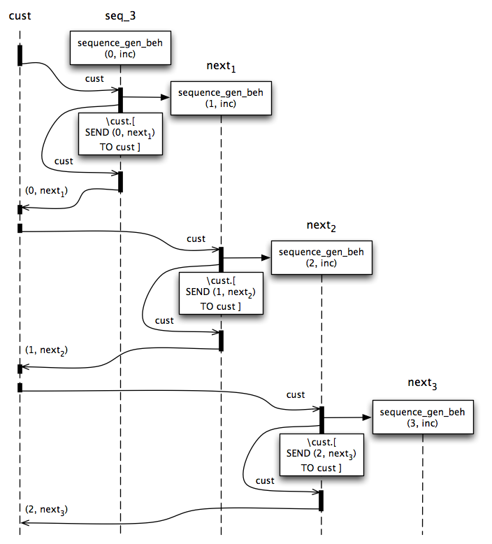 Memoizing Stream-Generator message flow