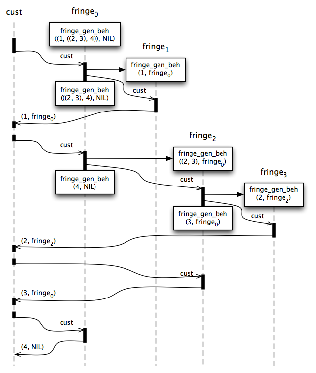 Fringe Stream-Generator message flow