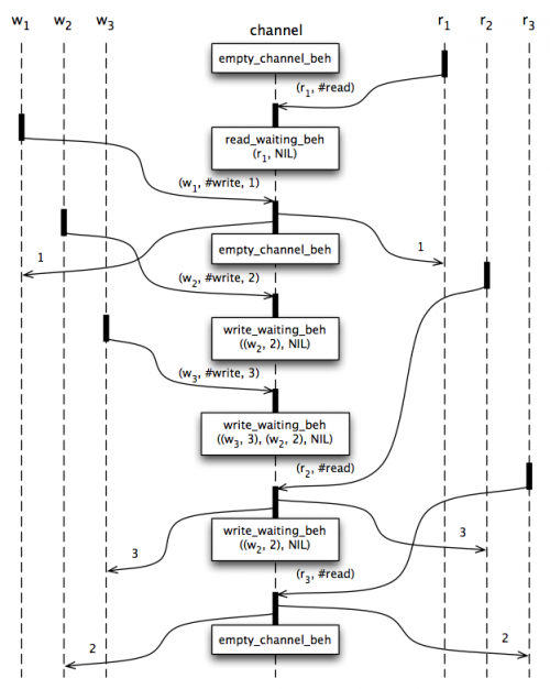 Synchronous Rendezvous Message Flow