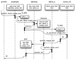 (\x.x)(42) evaluation message flow