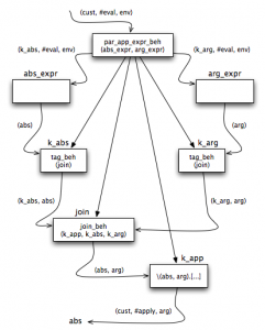 Evaluating a Parallel Application
