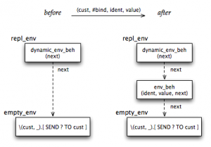 Extending a Dynamic Environment