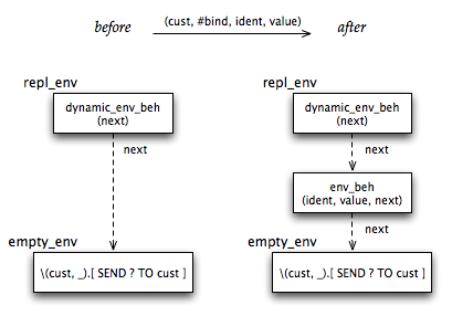Extending a Dynamic Environment