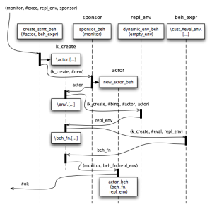 Actor Creation Message Flow