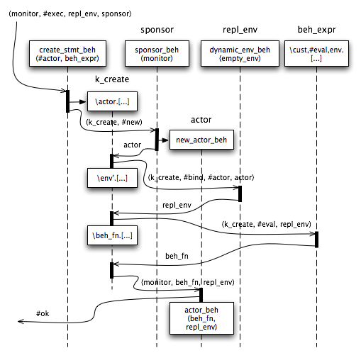 Actor Creation Message Flow