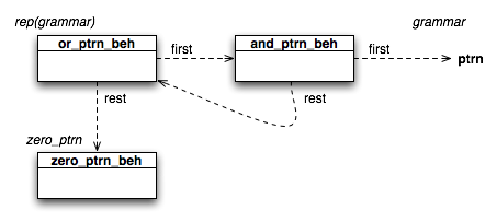 Generated Structure of a Repeat Pattern