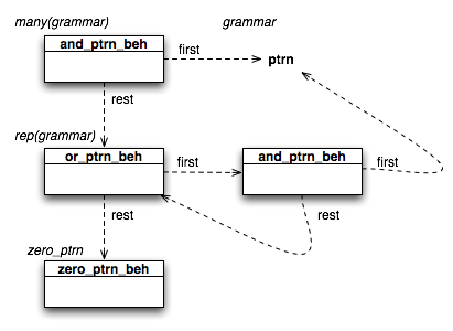 Generated Structure of a Many Pattern