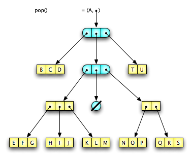 B-U Finger Tree after "pop"